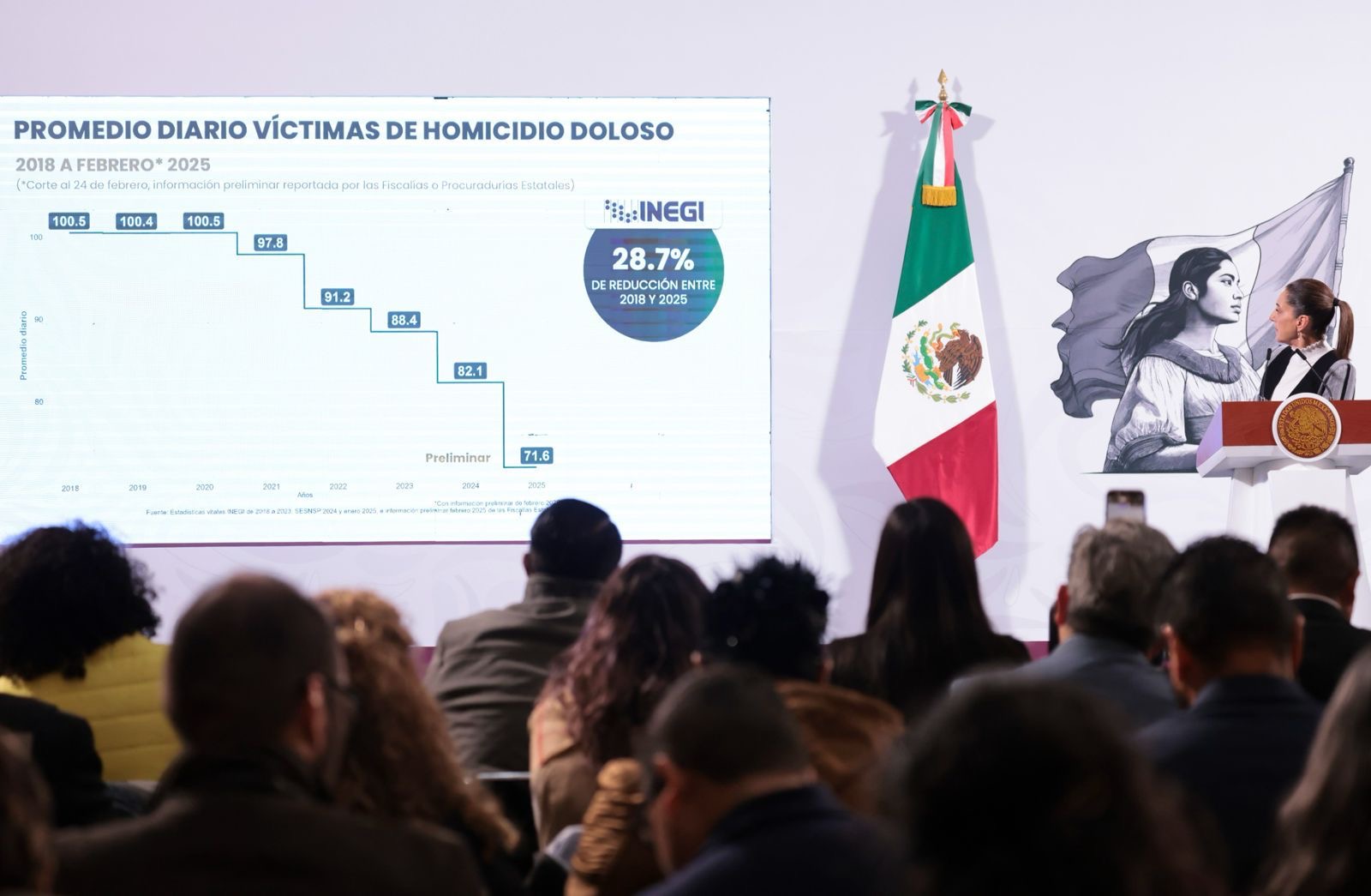PRESIDENTA CLAUDIA SHEINBAUM DESTACA REDUCCIÓN DE 28.7% EN PROMEDIO DIARIO DE VÍCTIMAS DE HOMICIDIO DOLOSO ENTRE 2018 Y 2025; A LA FECHA SE REGISTRAN 10 HOMICIDIOS DIARIOS MENOS